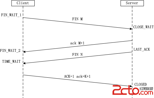 TCP三次握手四次挥手