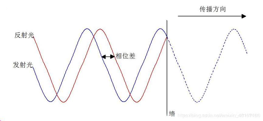 相位式激光测距-CSDN博客