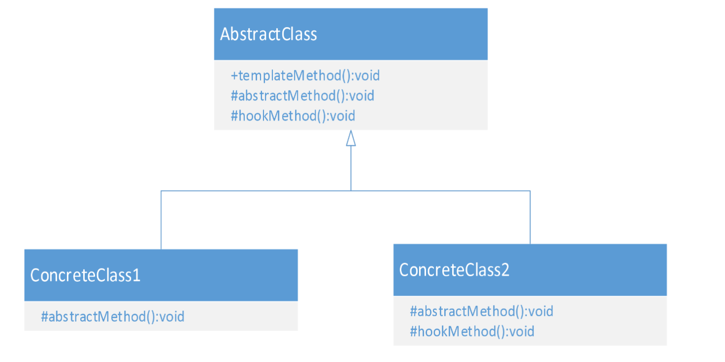 【编程素质】设计模式-模板方法模式（ Template method  Pattern ）