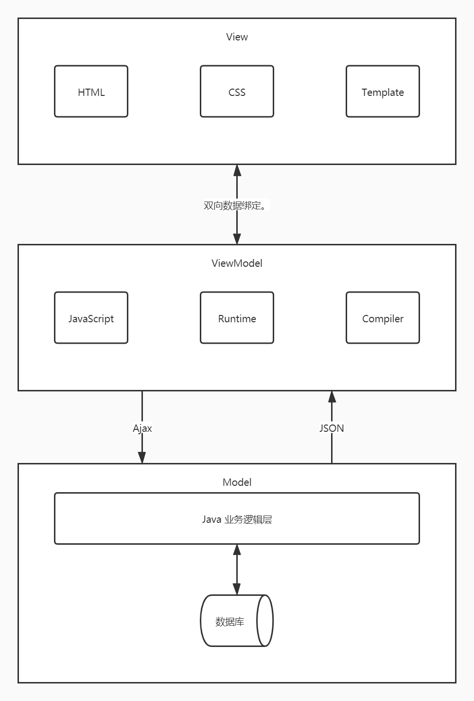 js～渐进式 javascript 框架.what.vue-element-admin.前端 mv 模式.