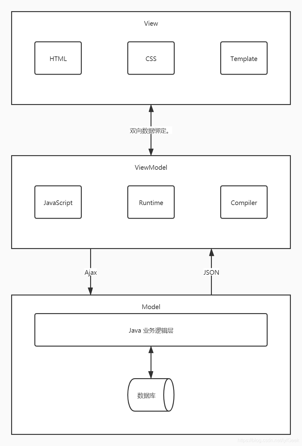 js～渐进式 javascript 框架.what.vue-element-admin.前端 mv 模式.