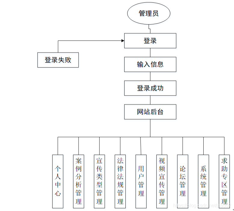 java/php/net/python“反传销”宣传网站的设计与实现