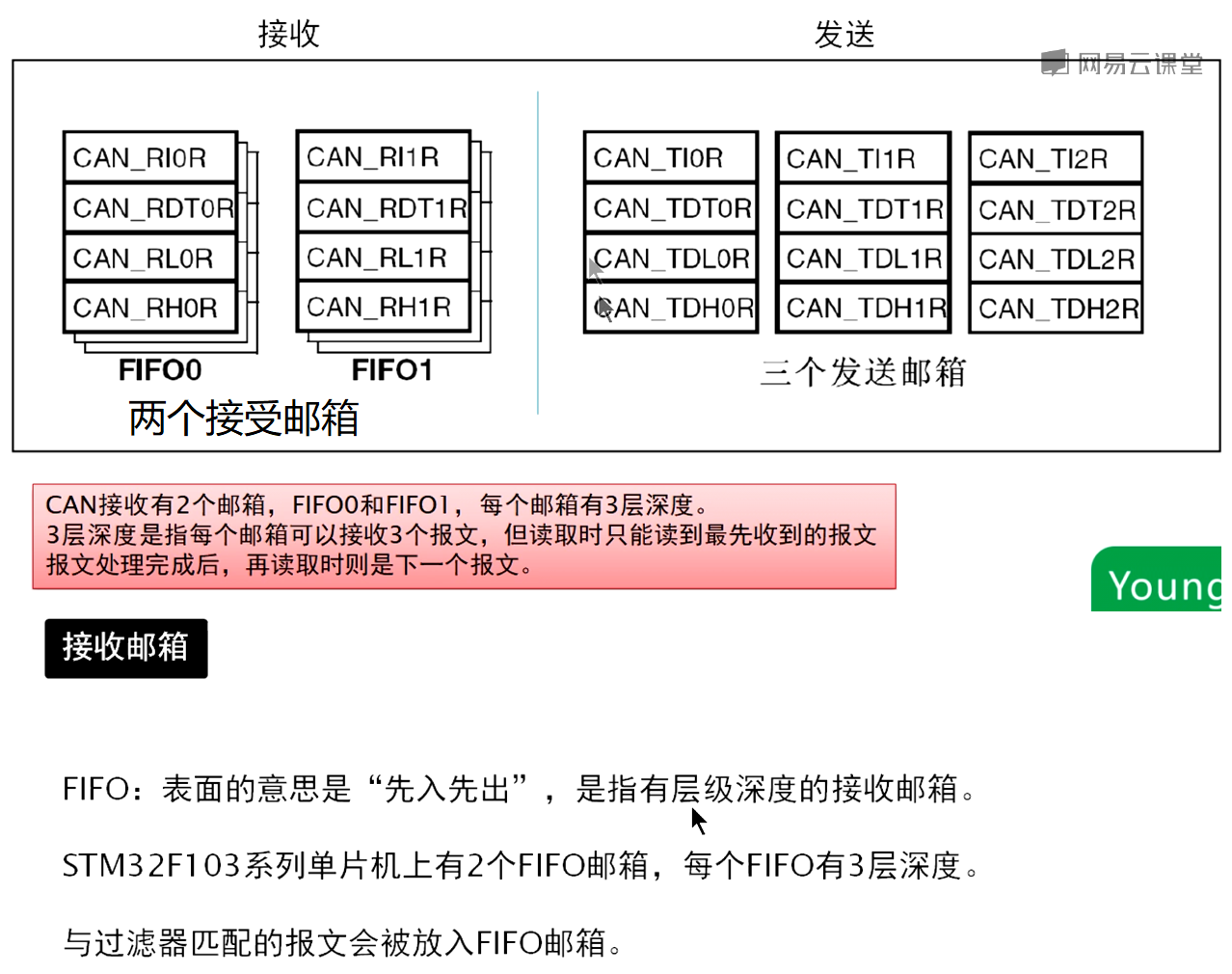 CAN通信知识梳理及在Stm32上的应用码工-