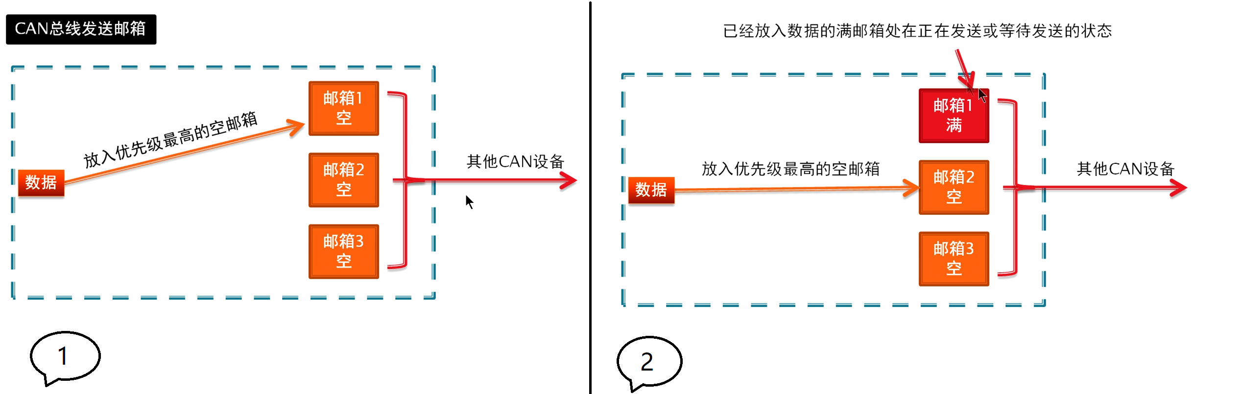 CAN通信知识梳理及在Stm32上的应用码工-