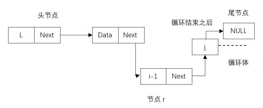 c语言版-数据结构线性表之头插法与尾插法