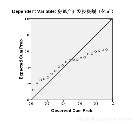 reference：我国房地产开发投资额的影响因素分析。https://max.book118.com/html/2016/0319/38045816.shtm