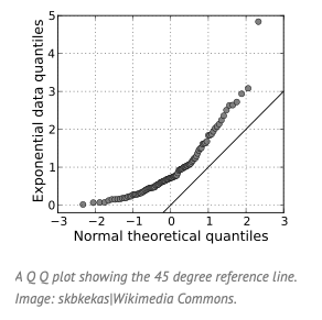 Q Q Plots: Simple Definition & Example. https://www.statisticshowto.com/q-q-plots/