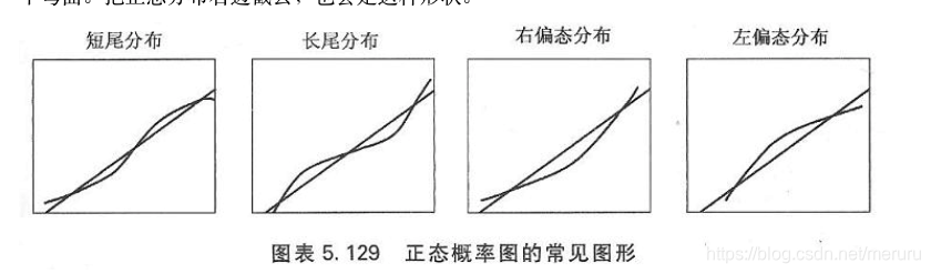 正态概率图。https://wenku.baidu.com/view/29cc09a105a1b0717fd5360cba1aa81144318fd1.html