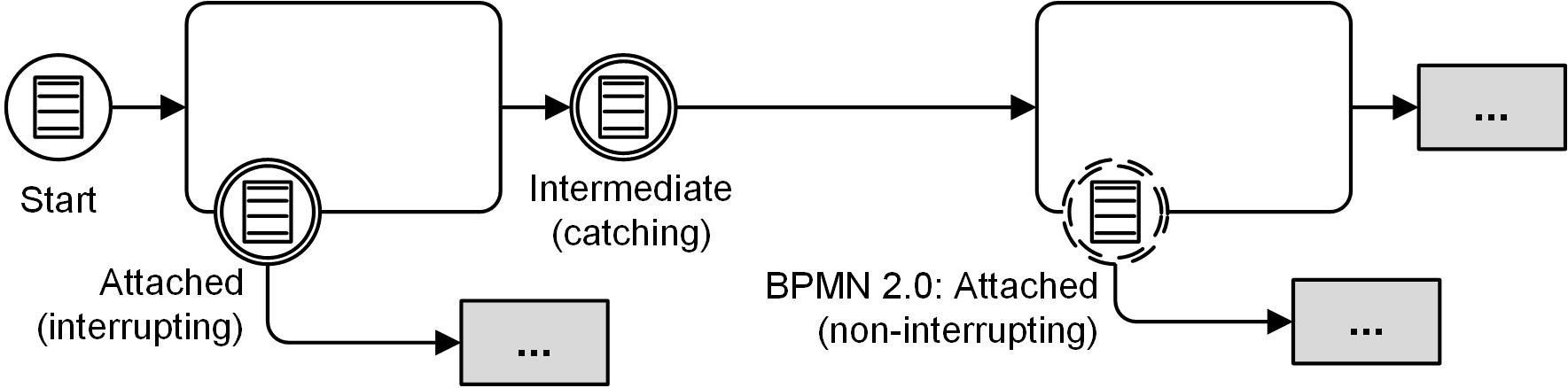 bpmn条件[通俗易懂]