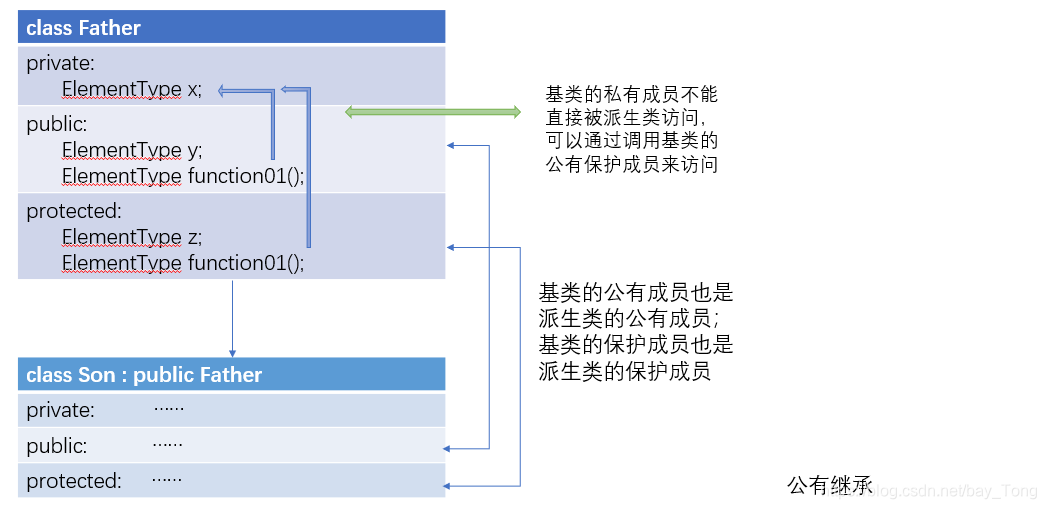 继承类型描述