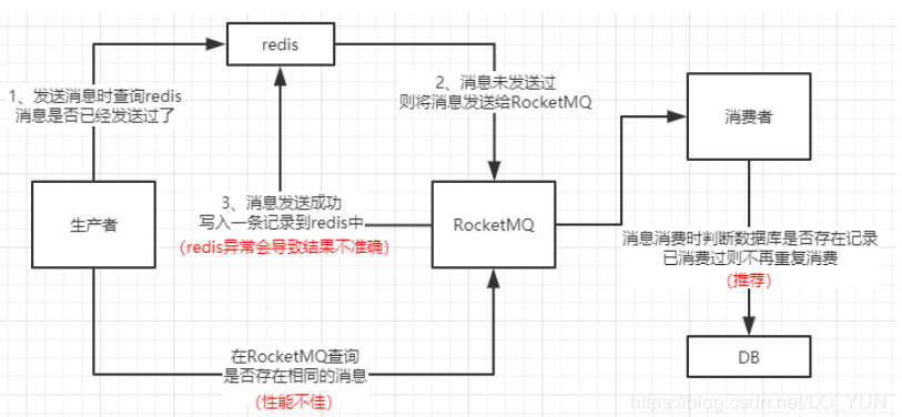Solve the idempotence problem of RocketMQ - Programmer Sought