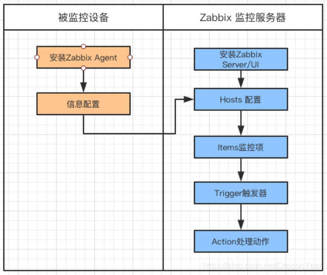 Zabbix 架构部署和配置示意图