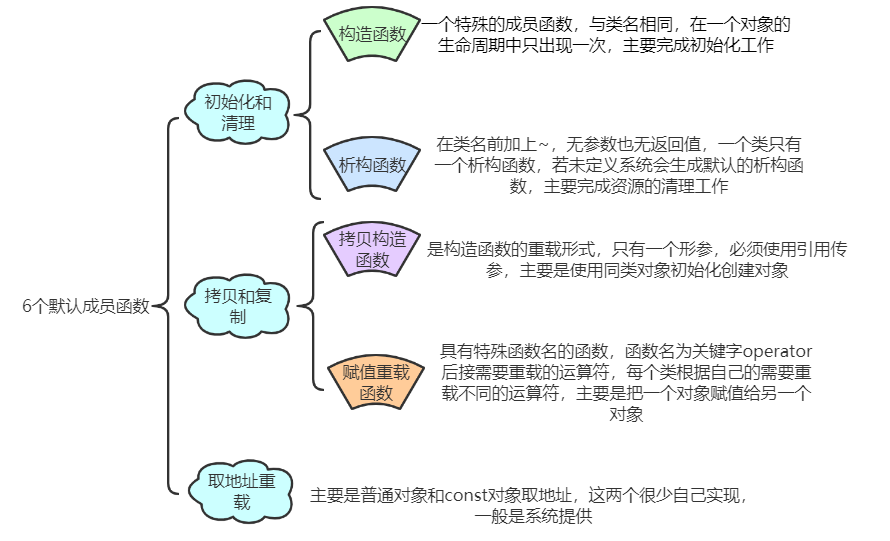 类和对象 拷贝构造函数和赋值运算符重载函数 汪汪要努力呀的博客 程序员宝宝 程序员宝宝