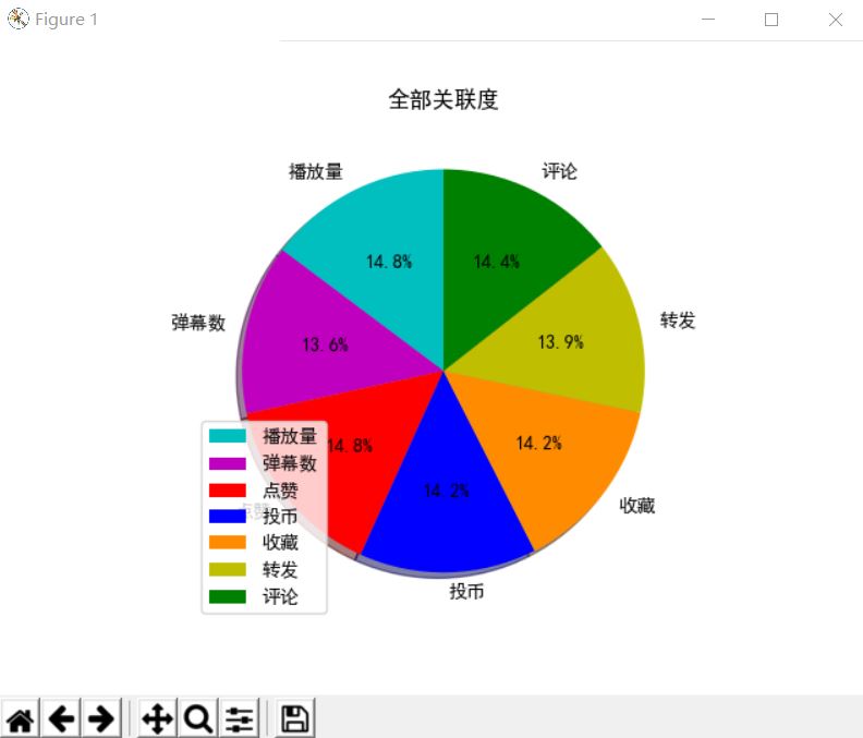 Python-007-可视化数据-扇形_pyqt5扇形-CSDN博客