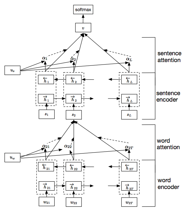 Sequence Intent Classification Using Hierarchical Attention...