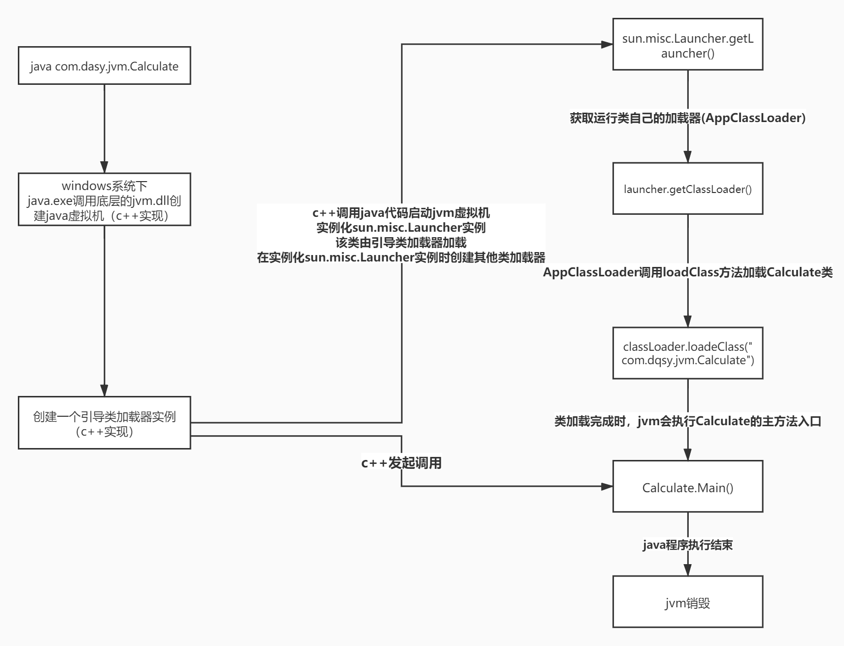 java代码的整个执行流程