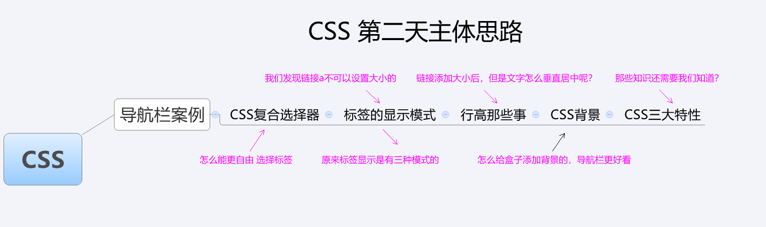 CSS第二天笔记（复合选择器、标签显示模式、CSS背景、CSS三大特性 