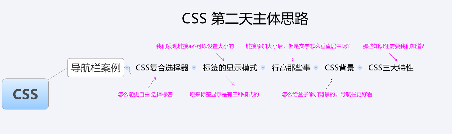 Css第二天笔记 复合选择器 标签显示模式 Css背景 Css三大特性 M0 49028830的博客 程序员宝宝 程序员宝宝