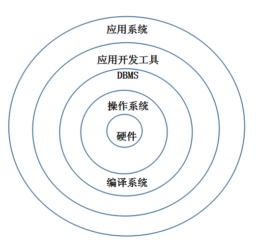 軟件系統:操作系統(os),數據庫管理系統(dbms)及應用開發工具和應用