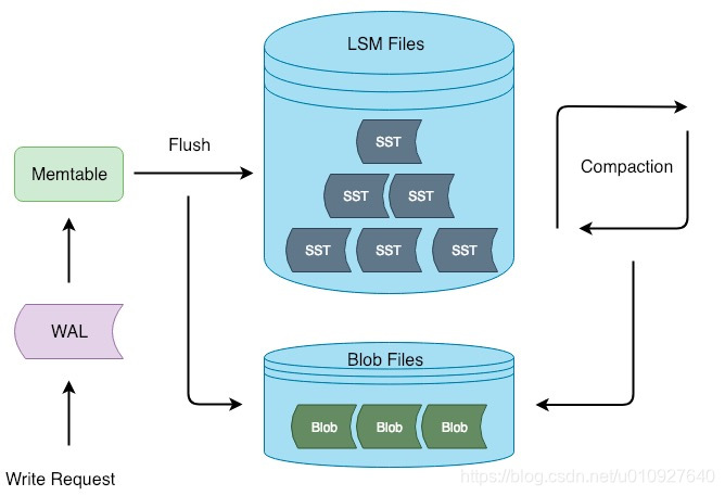 数据库RocksDB优化方案_rocksdb 降低compaction频率-CSDN博客