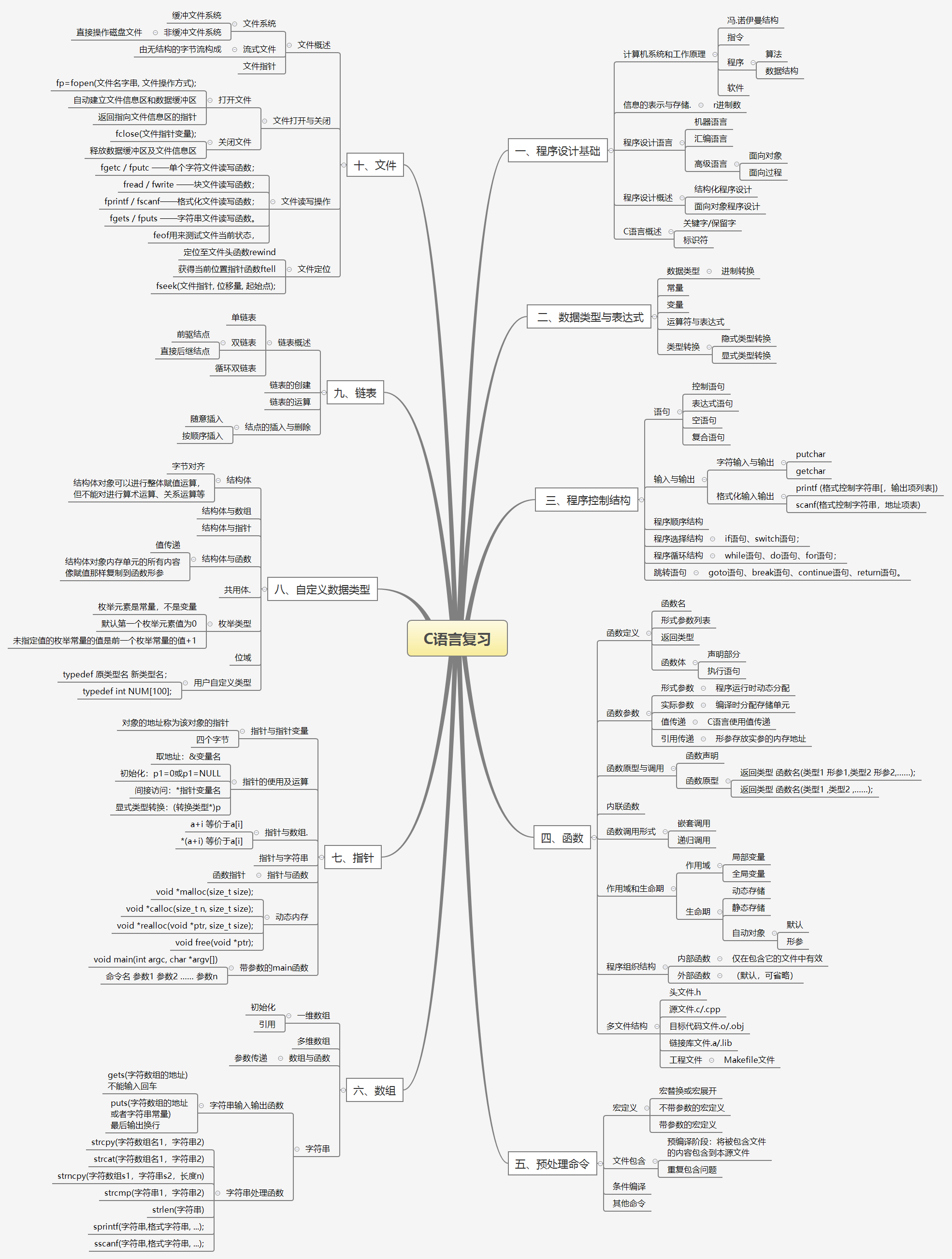 c语言知识点大概梳理图