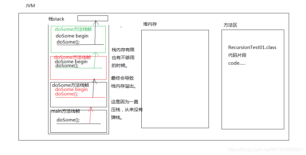 005-递归没有结束条件的时候会发生栈内存溢出错误