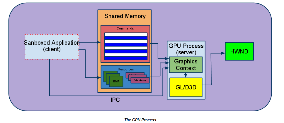 Process server. Browser://GPU. Shared перевод. Graphics Memory. GPU rasterization.