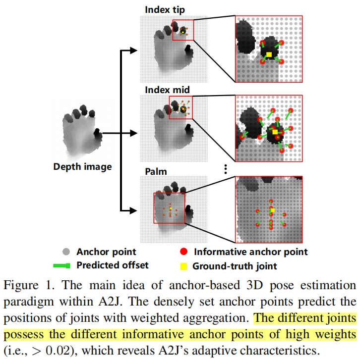 A2J：AnchortoJoint Regression Network for 3D Articulated Pose