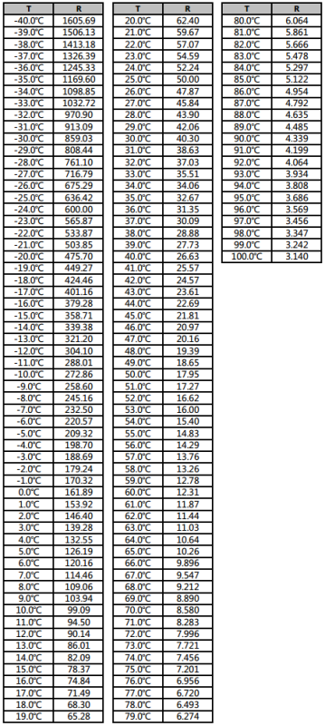 热敏电阻阻值与温度对照表_热敏电阻测温