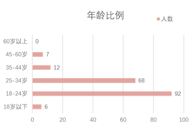 年龄比例