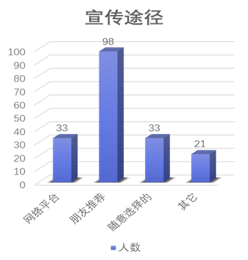 宣传途径