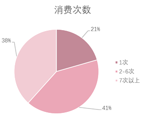 消费次数