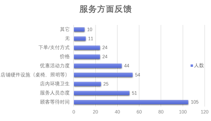 服务方面反馈