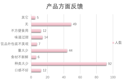 产品方面反馈