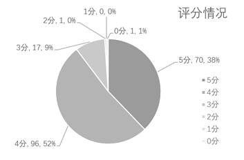 评分情况