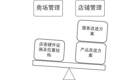 餐饮行业消费市场---顾客满意度调查