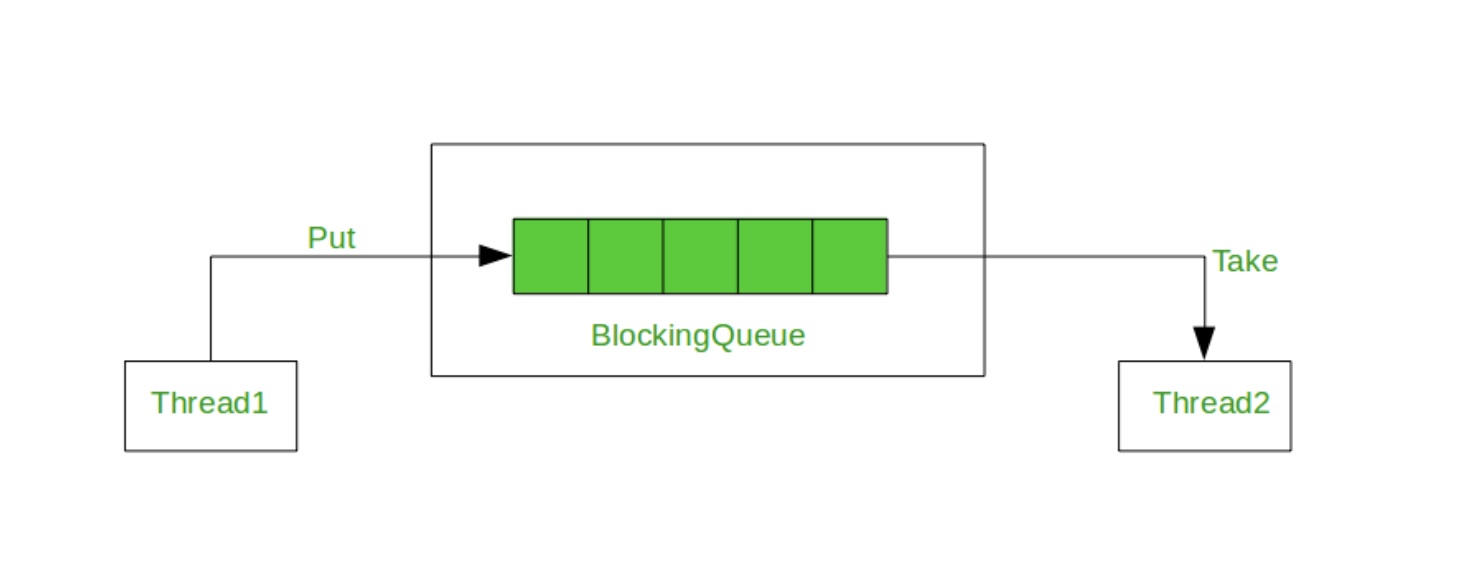 BlockingQueue