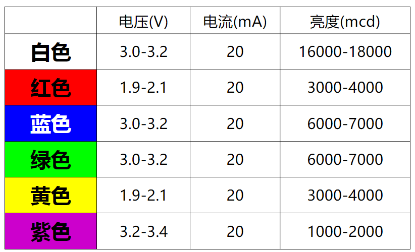 5mmLED参数