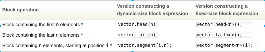 eigen block assignment