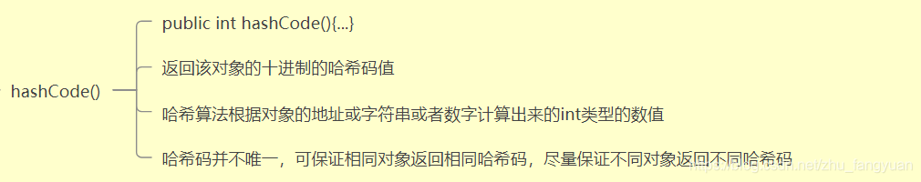 hashCode()方法