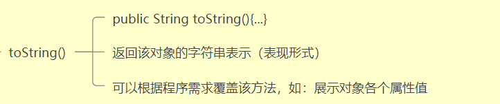 toString（）方法