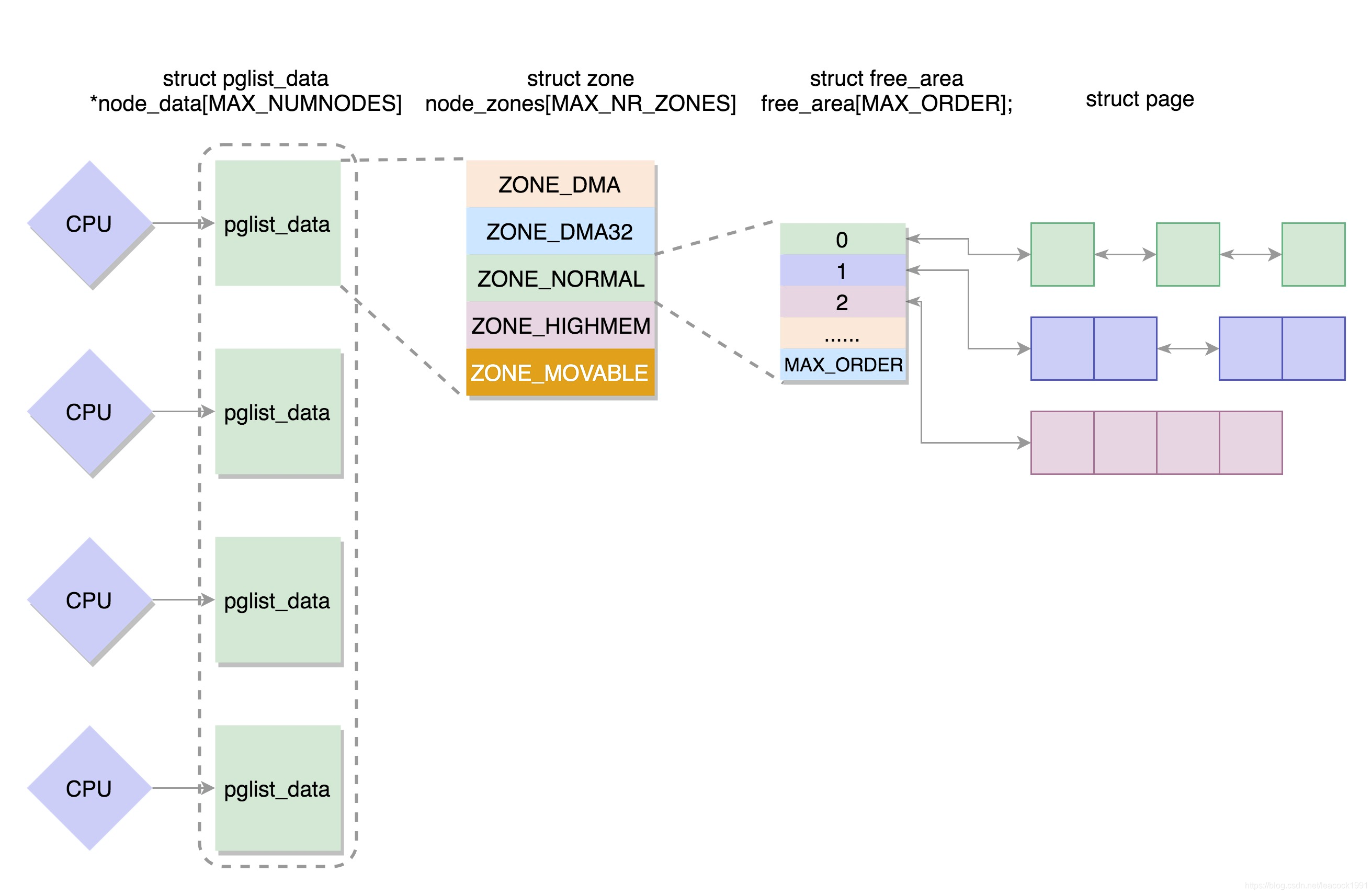 图片来自极客时间趣谈linux操作系统