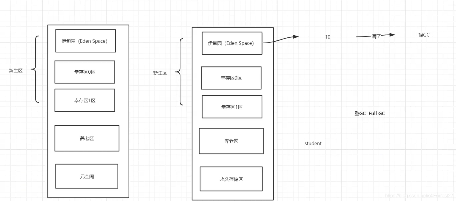 图 重GC和轻GC