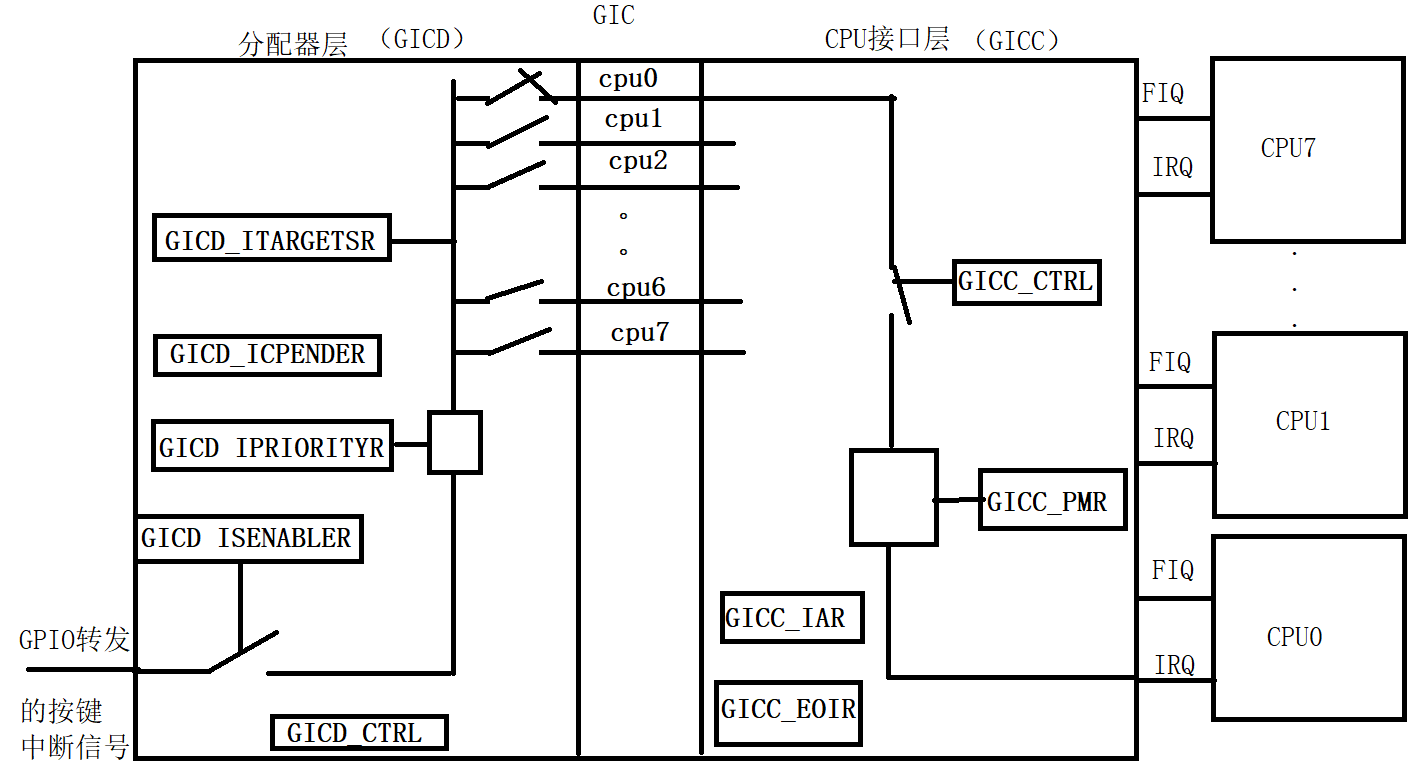 ARM平台FS6818/s5p6818开发板实验6 —— 按键中断实验_6818中断信号优先级设置寄存器-CSDN博客