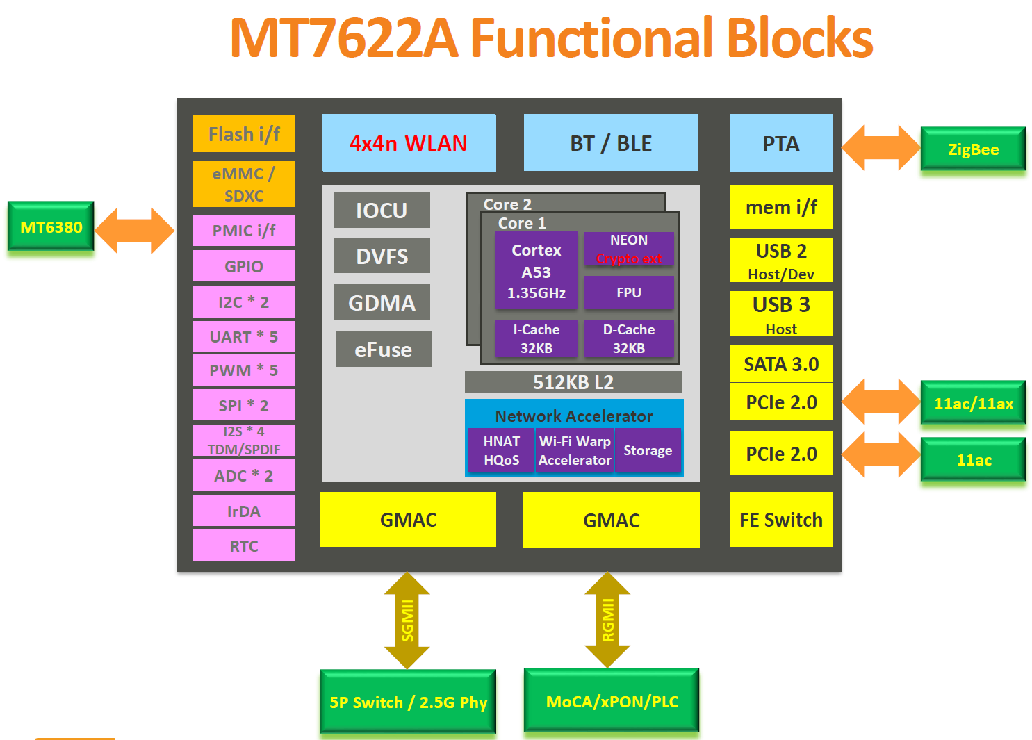 Mediatek socs. Архитектура процессора медиатек. mt7622b. схема процессора медиатек. процессор mediatek схема.