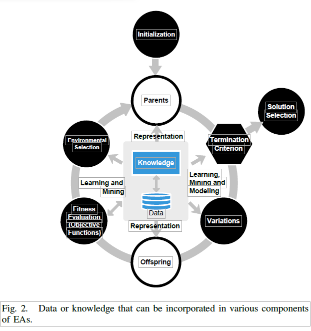 数据驱动进化优化（data-driven Evolutionary Optimization）_黑盒优化与数据驱动优化-CSDN博客