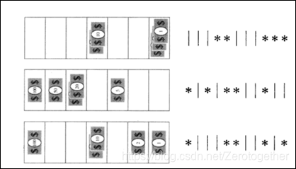 针对选择5张纸币的3种不同的方式，其中竖线表示6个隔板，星表示5张纸币