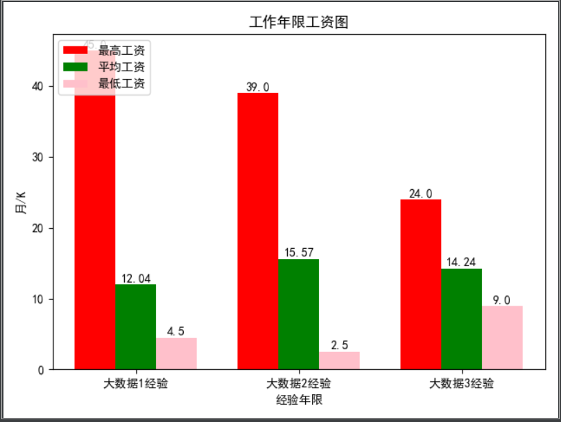 python爬取前程无忧招聘用Hive做数据分析Sqoop存储到Mysql并可视化