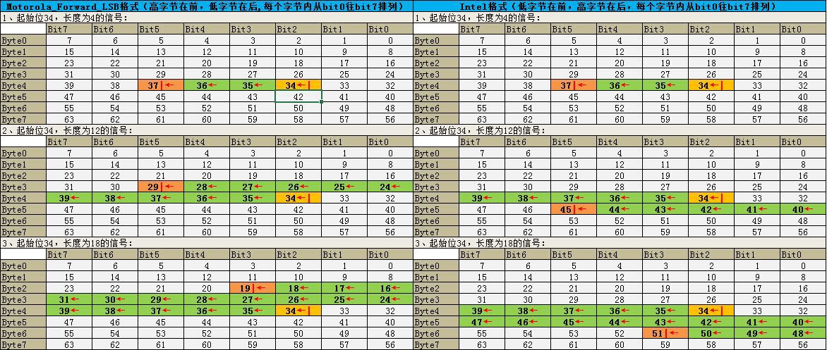 2. 英特尔格式与摩托罗拉格式对比