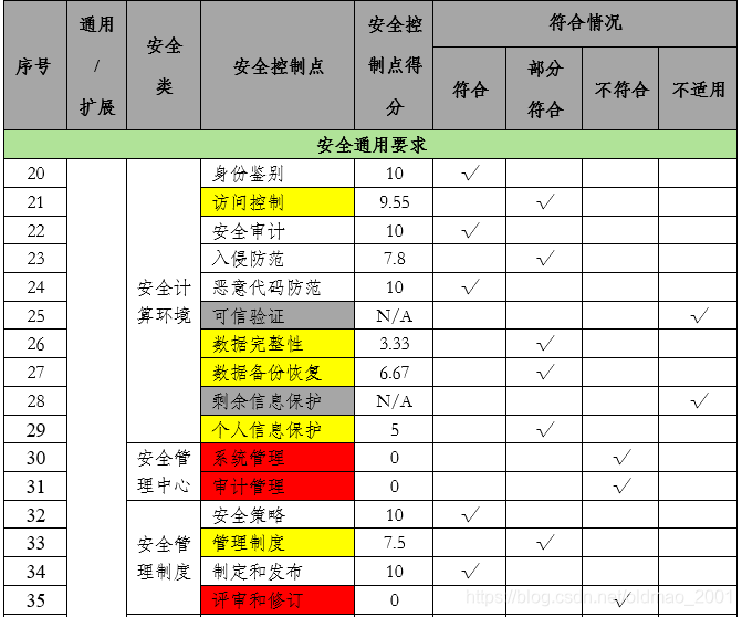 等保2.0.测评项控制点得分计算